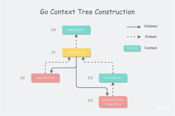 Golang中的 Context 包