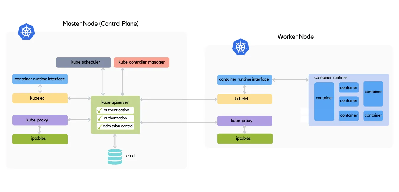 Kubernetes 系列：了解 k8s 架构（一）