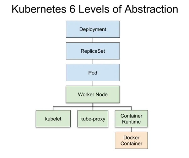 Kubernetes 系列：Kubernetes 关键组件和概念（二）